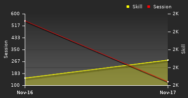 Player Trend Graph