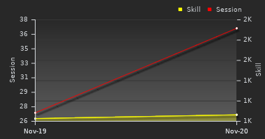 Player Trend Graph