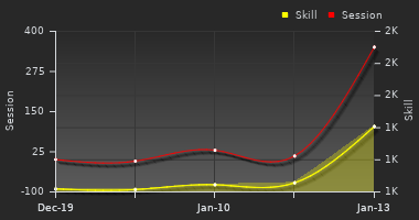Player Trend Graph
