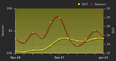 Player Trend Graph