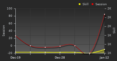Player Trend Graph