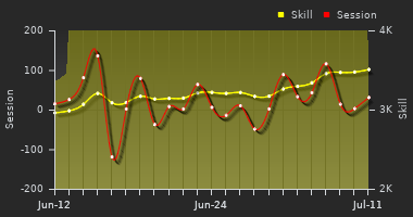 Player Trend Graph