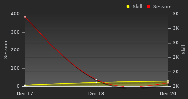 Player Trend Graph