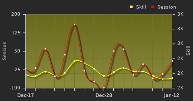 Player Trend Graph