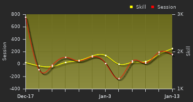 Player Trend Graph