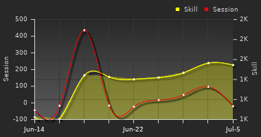 Player Trend Graph