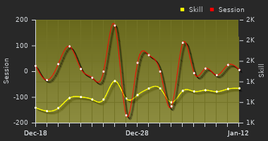 Player Trend Graph