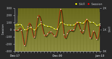 Player Trend Graph