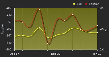 Player Trend Graph