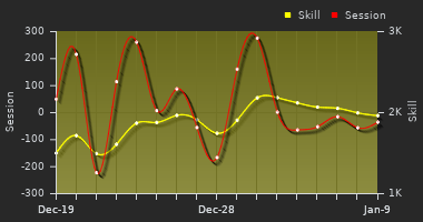 Player Trend Graph