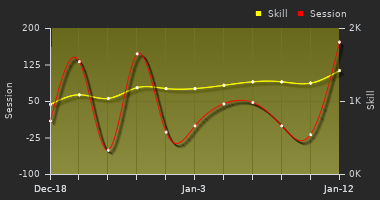 Player Trend Graph