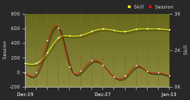 Player Trend Graph
