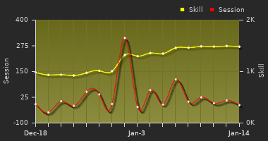 Player Trend Graph