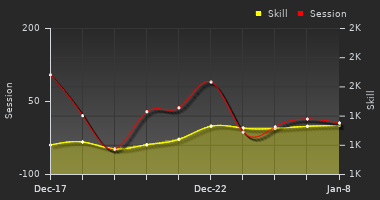 Player Trend Graph