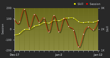 Player Trend Graph