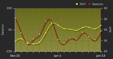 Player Trend Graph