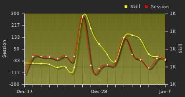 Player Trend Graph