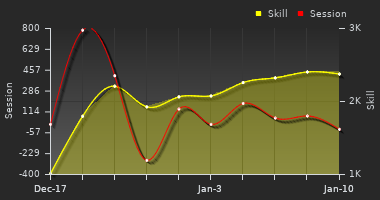 Player Trend Graph