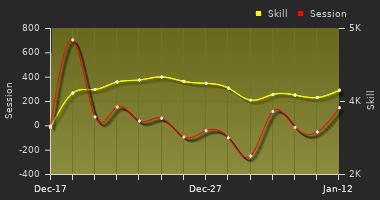Player Trend Graph