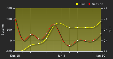 Player Trend Graph