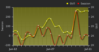 Player Trend Graph