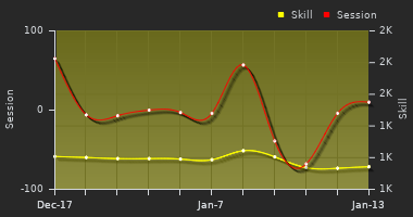 Player Trend Graph