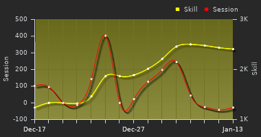 Player Trend Graph
