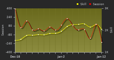 Player Trend Graph