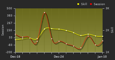 Player Trend Graph