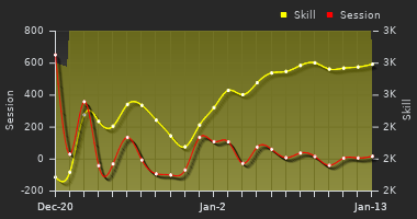 Player Trend Graph