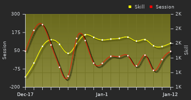 Player Trend Graph
