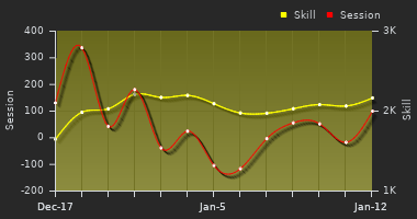 Player Trend Graph