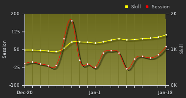 Player Trend Graph
