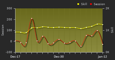 Player Trend Graph