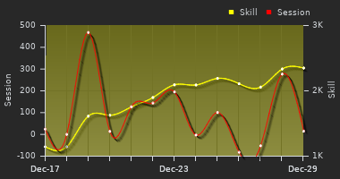 Player Trend Graph