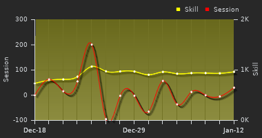 Player Trend Graph
