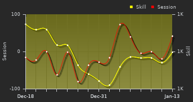 Player Trend Graph