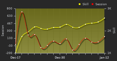Player Trend Graph