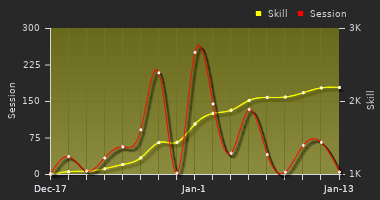 Player Trend Graph