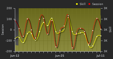 Player Trend Graph