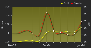 Player Trend Graph