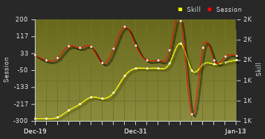 Player Trend Graph