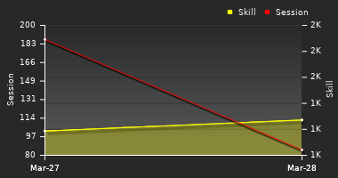 Player Trend Graph