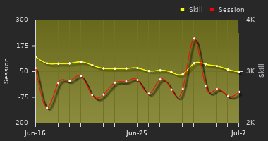 Player Trend Graph