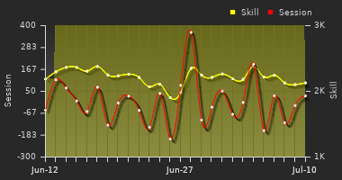 Player Trend Graph