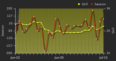 Player Trend Graph