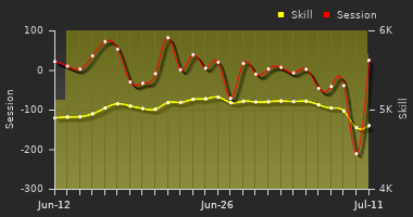 Player Trend Graph