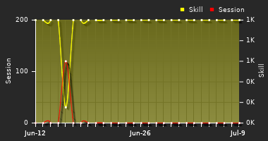Player Trend Graph