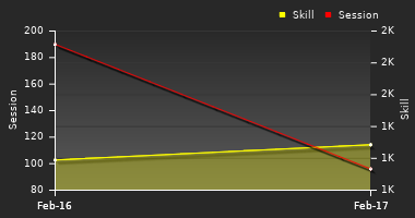 Player Trend Graph