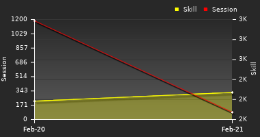 Player Trend Graph